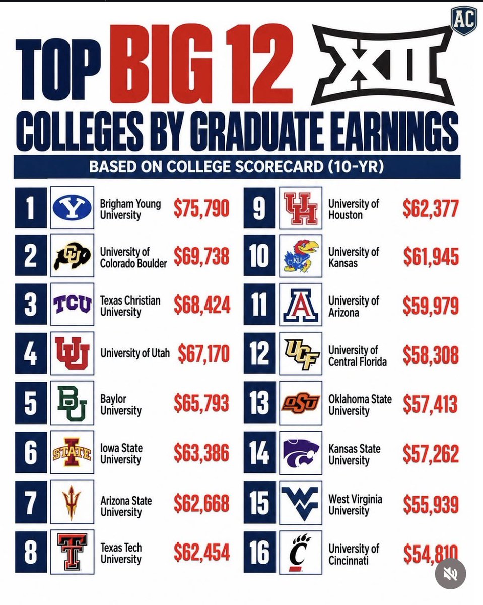 BYUFlorida's tweet photo. It’s funny what happens when your tuition is so low almost no one has student debt when they graduate https://t.co/omuzkfTxgq