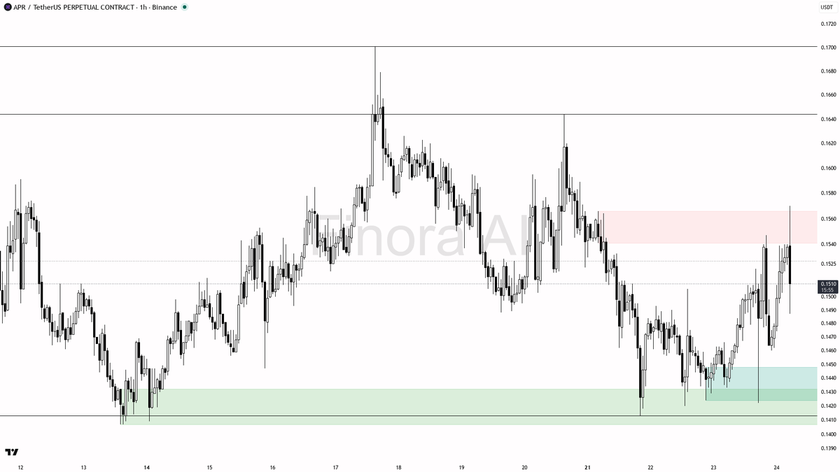🧐 $APR -2.8% dip on 2.2x volume but 1h bullish structure still holding higher highs

- my bias is bullish here on the 1h while structure still prints higher hi
