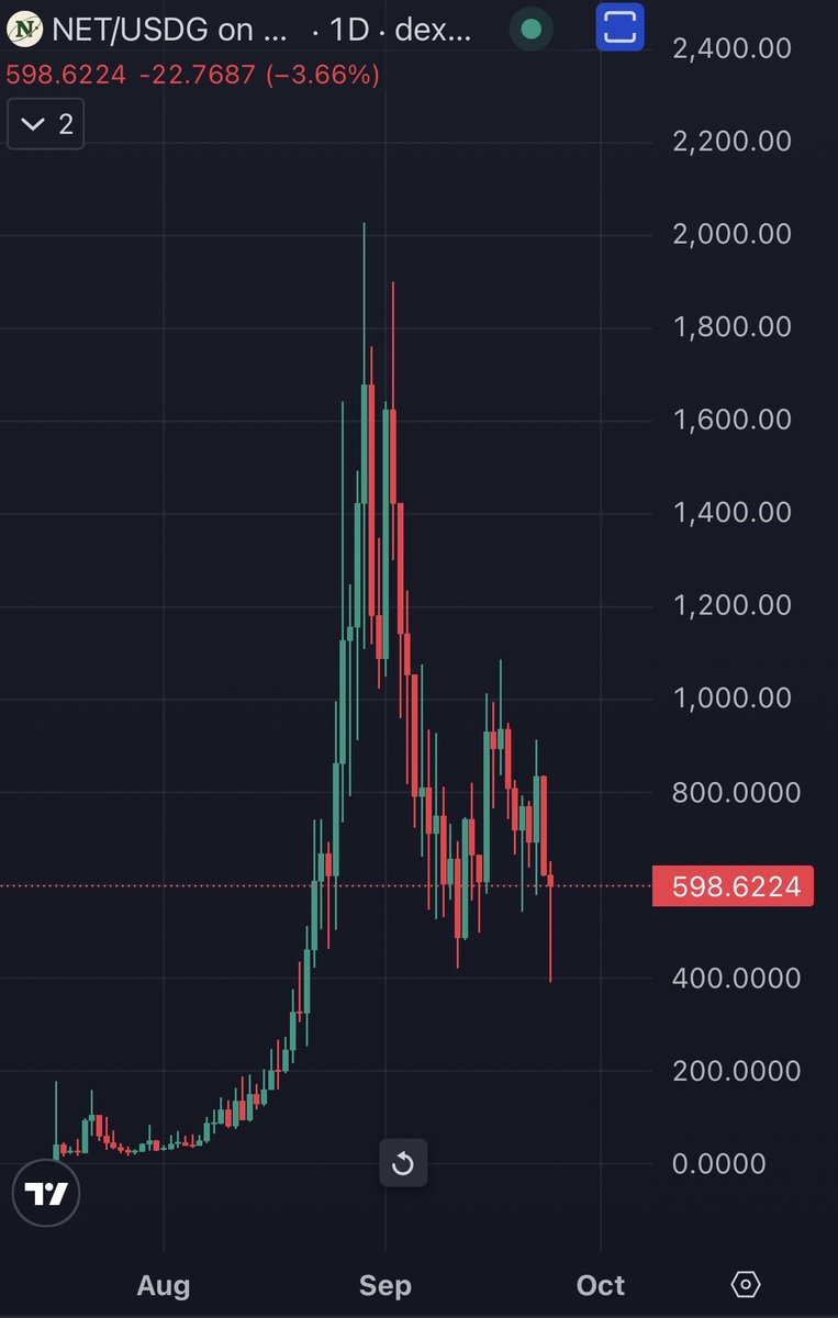 countrybuns's tweet photo. Crypto in 2026 has some of the most limpdick, borrowed-conviction fags I’ve seen in all my years in this space. These kids are so used to getting violated they’re voluntarily war crime’ing themselves. It isn’t just the seller in pic below, many such cases observed in the past month and a half. 

You legitimately have to go out of your way to fuck up opportunities presented to you such as this one this early in the bull cycle. Lot of people that bought $1000/NET a few weeks ago are B/E at current prices. And it’s still the first inning. This is the token you bullpost, form a cult around, and retire your grandchildren with in the coming months. All you have to do is buy, stake, and do nothing. Fuck You, Higher robinhood:0xca9c78dd337a67f6e0077f65f5e9218719d30edf