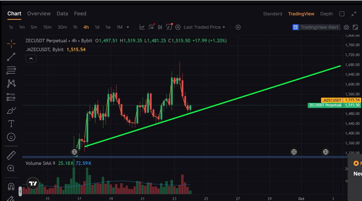 MikhainChuez's tweet photo. Long $ZEC stoploss 1400 https://t.co/M9MmB6SBrg