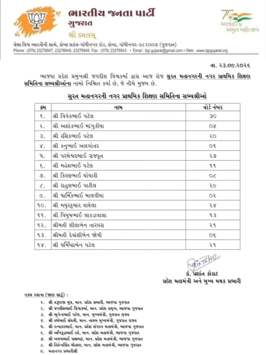 shrutiikoshiyaa's tweet photo. ભારતીય જનતા પાર્ટી પ્રદેશ અધ્યક્ષ શ્રી જગદીશ વિશ્વકર્મા જી દ્વારા સુરત મહાનગરની નગર પ્રાથમિક શિક્ષણ સમિતિના સભ્યશ્રીઓની વરણી કરવામાં આવી છે.   

સંગઠન દ્વારા જવાબદારી મેળવનાર તમામ નવનિયુક્ત સભ્યશ્રીઓને ખૂબ ખૂબ શુભકામનાઓ! https://t.co/xDaLTSt6qH