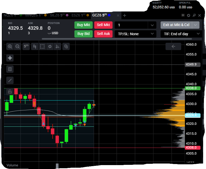 cowboycndle's tweet photo. Two Gold trades with my setup earned me a quick 2k to cushion the NY session. In hindsight i should have traded the micros so i could leave a runner on over night LONG - Lesson learned. Getting the boys to bed a bit late good luck everyone! TEAM RIPS! @RIPS https://t.co/tJO1ady4mq