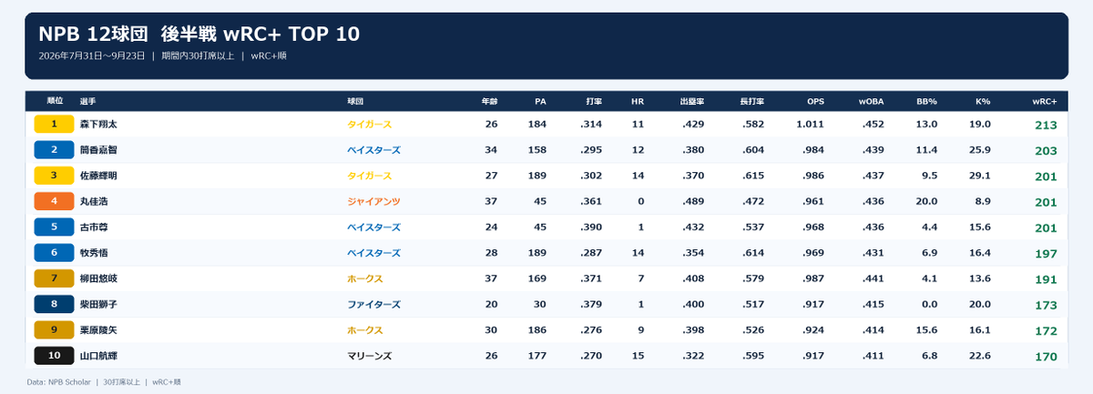 NPBStuffplus's tweet photo. 2026 後半戦wRC+ランキング NPB 12球団
1 森下翔太 213
2 筒香嘉智 203
3 佐藤輝明 201
4 丸佳浩 201
5 古市尊 201
6 牧秀悟 197
7 柳田悠岐 191
8 柴田獅子 173
9 栗原陵矢 172
10 山口航輝 170 https://t.co/KAVwVfXKR5