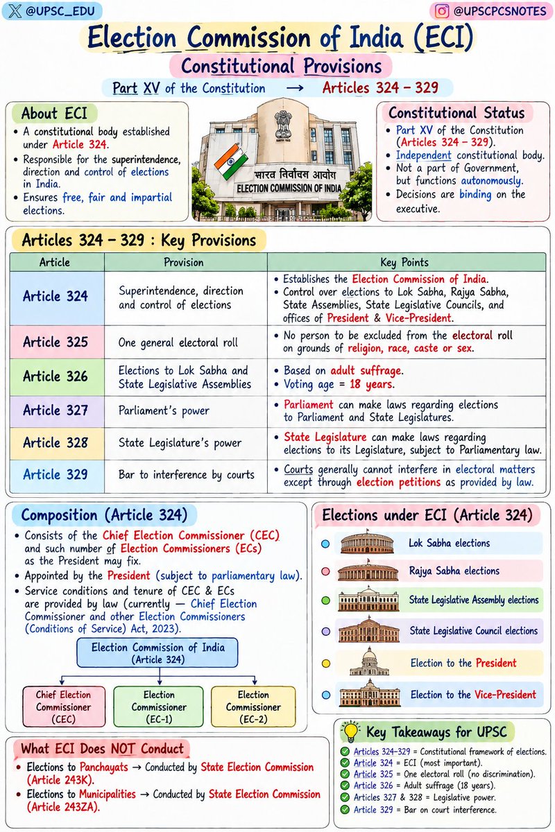UPSC_EDU's tweet photo. 📚Election Commission of India (ECI) Constitutional Provisions

How well do you remember Articles 324–329? 👀

📌 324 → ECI & control of elections
📌 325 → One general electoral roll
📌 326 → Adult suffrage
📌 327 → Parliament’s power
📌 328 → State Legislature’s power
📌 329 → Bar on court interference