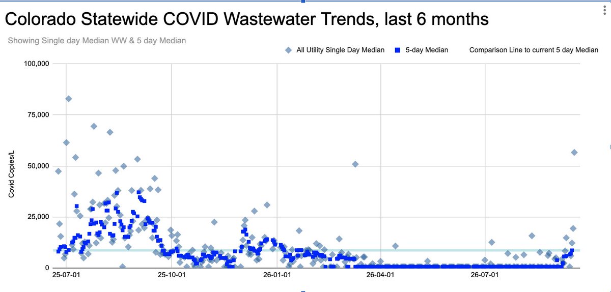 CCSDMaskUp's tweet photo. Reviving this old chart, as it shows how things have changed, wastewater wise for COVID in the last week.  The median had been at "600", which mean more than half of all reports were below detectable levels since March. That changed in the last week. https://t.co/ALO5VRux5h