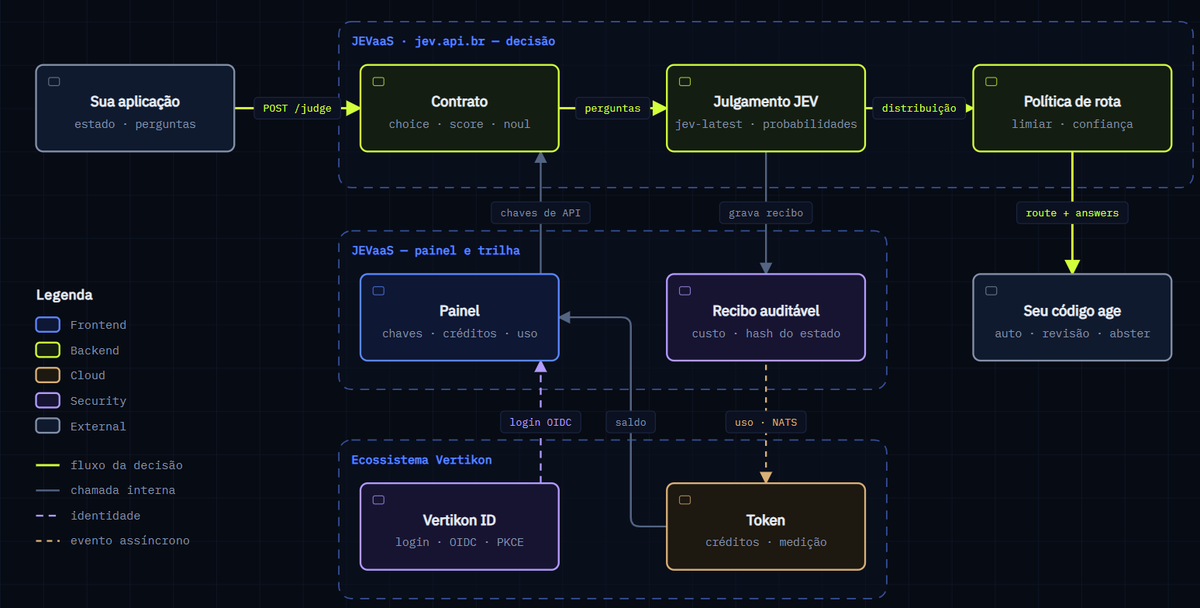 RogerioFiesta's tweet photo. JEV as a Service
https://t.co/eJsTqAKTnn

Modelo e API de IA Jev · SDK  · Mais rápido

1 Milhão de Tokens R$ 0,44

JEVaaS lida com classificação, roteamento, pontuação e verificações de segurança — forneça o estado desejado e obtenha um resultado que seu código pode usar.

Serviço de decisão tipada para julgar e rotear ações de agentes, com políticas e trilha de auditoria.
