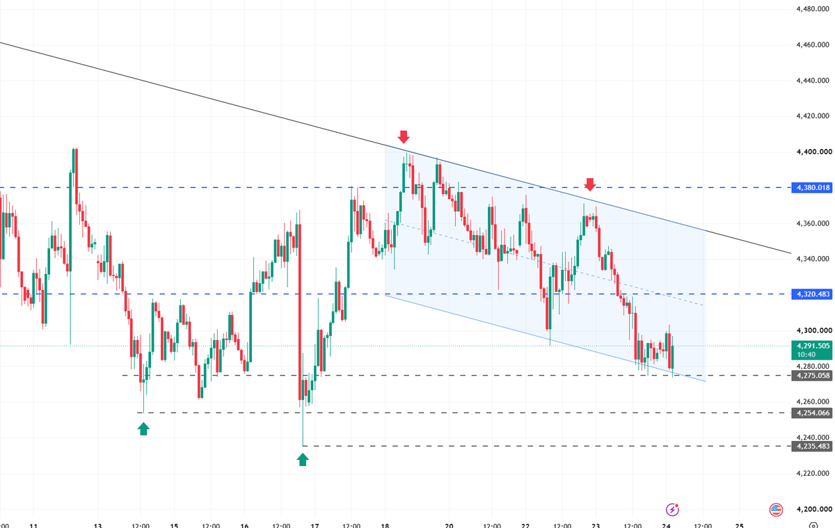 #XAUUSD #GOLD

XAU/USD Trading Strategy
• Resistance: 4320–4340 (initial resistance for a rebound); 4360–4370 (critical resistance/watershed level).

• Support: