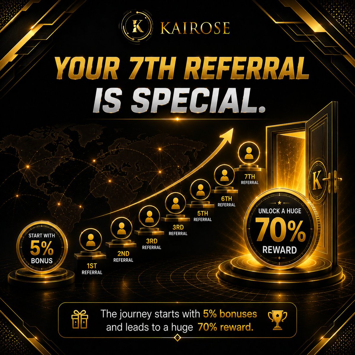 kairoseDAO's tweet photo. Your 7th equal referral can unlock a 70% direct reward.#KairoseDao https://t.co/wsJEcs2Vmw