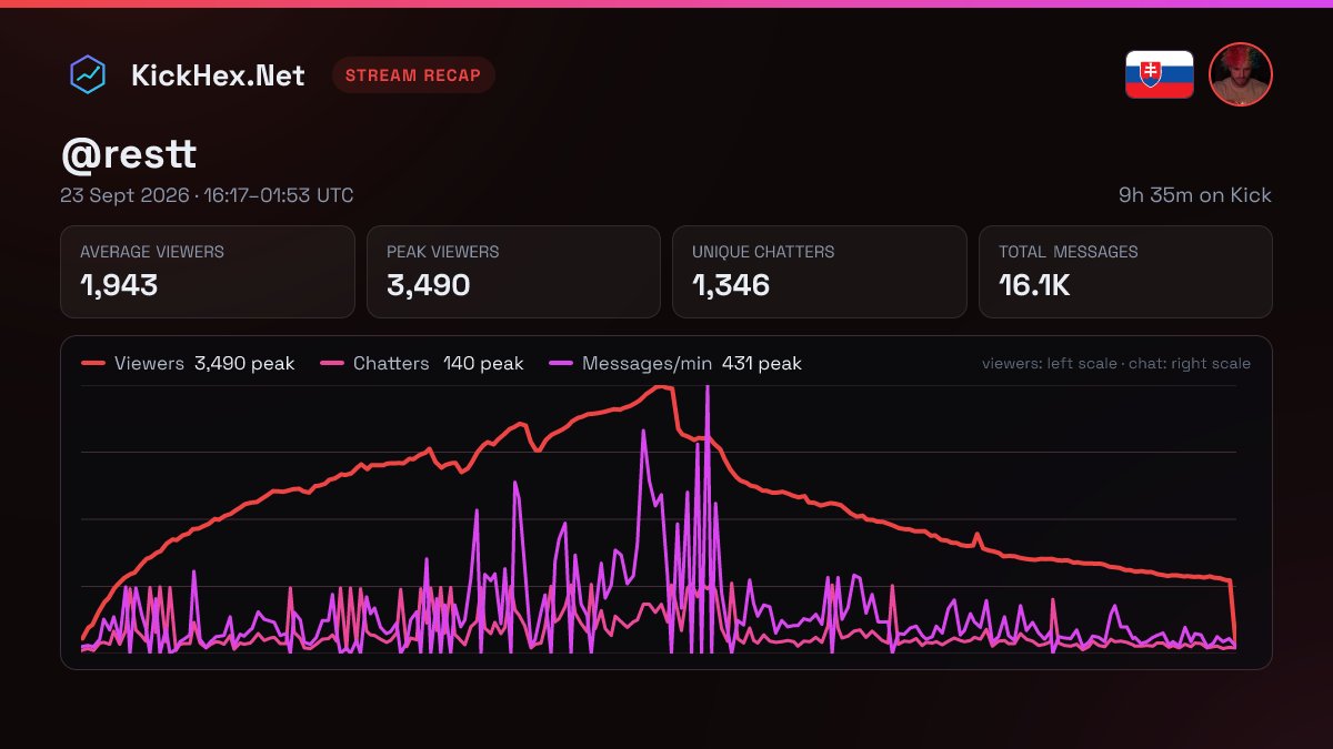 kickhex's tweet photo. 📊 Kick štatistiky a chat @resttpowered
⏱9h 35min 👀1 943 priem./3 490 maximum
⌛18 647,9 hod. sledovania · 💬27,9/min
🗨16 072 správ · 1 346 účastníkov
⚡1 975 KICKs · 🎁67 odberov · 👤−12
https://t.co/ItLhZHM8df
#Kick #KickHex #RESTT #WorldofWarcraftForever https://t.co/DcRWWeJ2GD