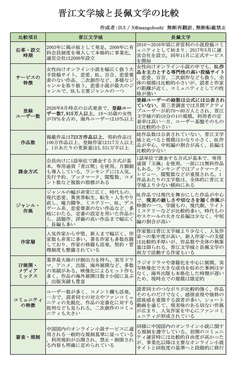 mangoboshi's tweet photo. 需要ないかもしれないけど、趣味で「晋江文学城と長佩文学の比較」をまとめてみた。 https://t.co/h6YYByGRf0