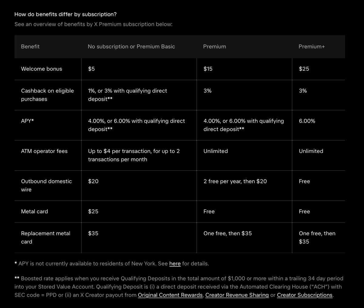 SawyerMerritt's tweet photo. Here are the 𝕏 Money benefits for eligible U.S. users by subscription tier:

No Subscription/Premium Basic:
• Welcome bonus: $5
• Cashback: 1% on eligible purchases, or 3% with qualifying direct deposits
• APY: 4%, or 6% with qualifying direct deposits
• ATM fees: Up to $4 reimbursed per transaction, twice per month
• Domestic wire transfers: $20 each
• Metal card: $25
• Replacement metal card: $35

Premium:
• Welcome bonus: $15
• Cashback: 3% on eligible purchases
• APY: 4%, or 6% with qualifying direct deposits
• ATM fees: Unlimited reimbursements
• Domestic wire transfers: 2 free per year, then $20 each
• Metal card: Free
• Replacement metal card: First replacement free, then $35

Premium+:
• Welcome bonus: $25
• Cashback: 3% on eligible purchases
• APY: 6%
• ATM fees: Unlimited reimbursements
• Domestic wire transfers: Free
• Metal card: Free
• Replacement metal card: First replacement free, then $35

All 𝕏 Money users get these benefits, even without an 𝕏 Premium subscription:
• Early direct deposit: Get paid up to 2 days early
• Instant payments: Send, receive and request money from other 𝕏 users instantly, with no fees or limits
• Visa's Zero Liability protection
• Mobile check deposits
• FDIC insurance: Up to $250,000 through Cross River Bank, with potential coverage up to $10 million through the sweep program
• 24/7 support with chat assistants and agents
• And more

Note: The boosted cashback and APY rates require at least $1,000 in qualifying deposits within a rolling 34-day period. Eligible deposits include qualifying ACH direct deposits and 𝕏 creator payouts. APY is currently unavailable to New York residents.