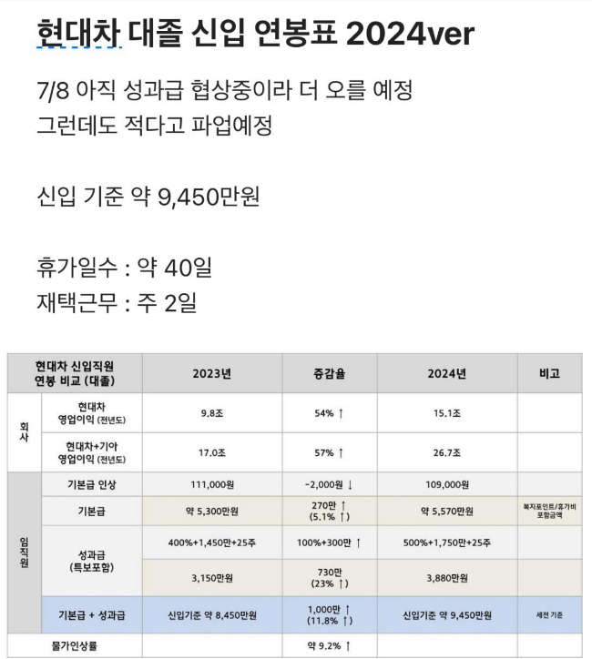 soundbpm's tweet photo. 현대 자동차 대졸 신입이 연봉 9,450만원 ㄷㄷ
그것도 신입기준

와 2024년도에 이 정도인데 지금은 1억 넘었겠다.
노조도 힘이 엄청 쎄가지고 업무 강도도 그렇게
높지 않다고 들었음 정년도 보장되고 
꿈의 직장이다.. https://t.co/RcrHUm4mgf