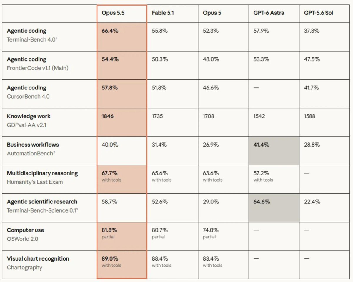 Growmaxofficial's tweet photo. Beats Fable 5.1 on EVERY benchmark in this chart. 😂

And it even beats GPT-6 Astra on Terminal-Bench: 66.4% vs. 57.9%.

That’s a pretty serious gap.

#Fable51 #GPT6Astra #GPT6 #AI #AIBenchmarks #AITools #CodingAI #ArtificialIntelligence https://t.co/PrlBLzekW5