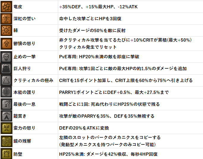 kasadati's tweet photo. 自分的に集めたいなって思ったパーク
パークだけは、海外Wiki情報は名称がまったくヘンテコだったのでまとめあげ
鏡の残響に至っては、日数が経てばDiscordの方で考察組みさんらが解明してくれそうなので、後続組は待ってようと思います
#Lootborne https://t.co/6Hkve7W1Lr