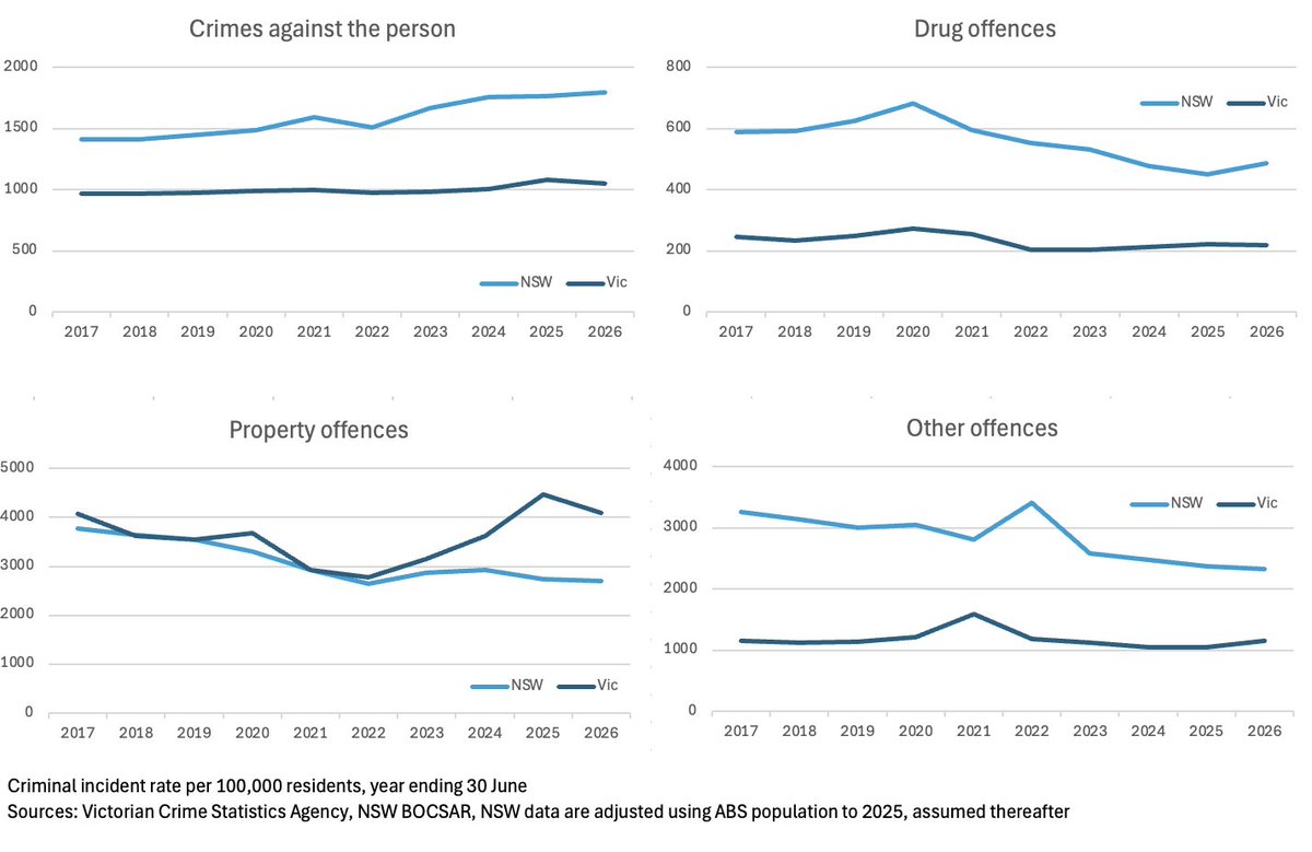VicIndyMovement's tweet photo. Victorian crime stats out today. Both Victoria and NSW are among the safest places on earth. 

But why did Victoria have years of media hysteria over a rise in property offences while NSW was able to sweep rising violent crime under the rug until recent tragedies? https://t.co/zP0VpKJzw5