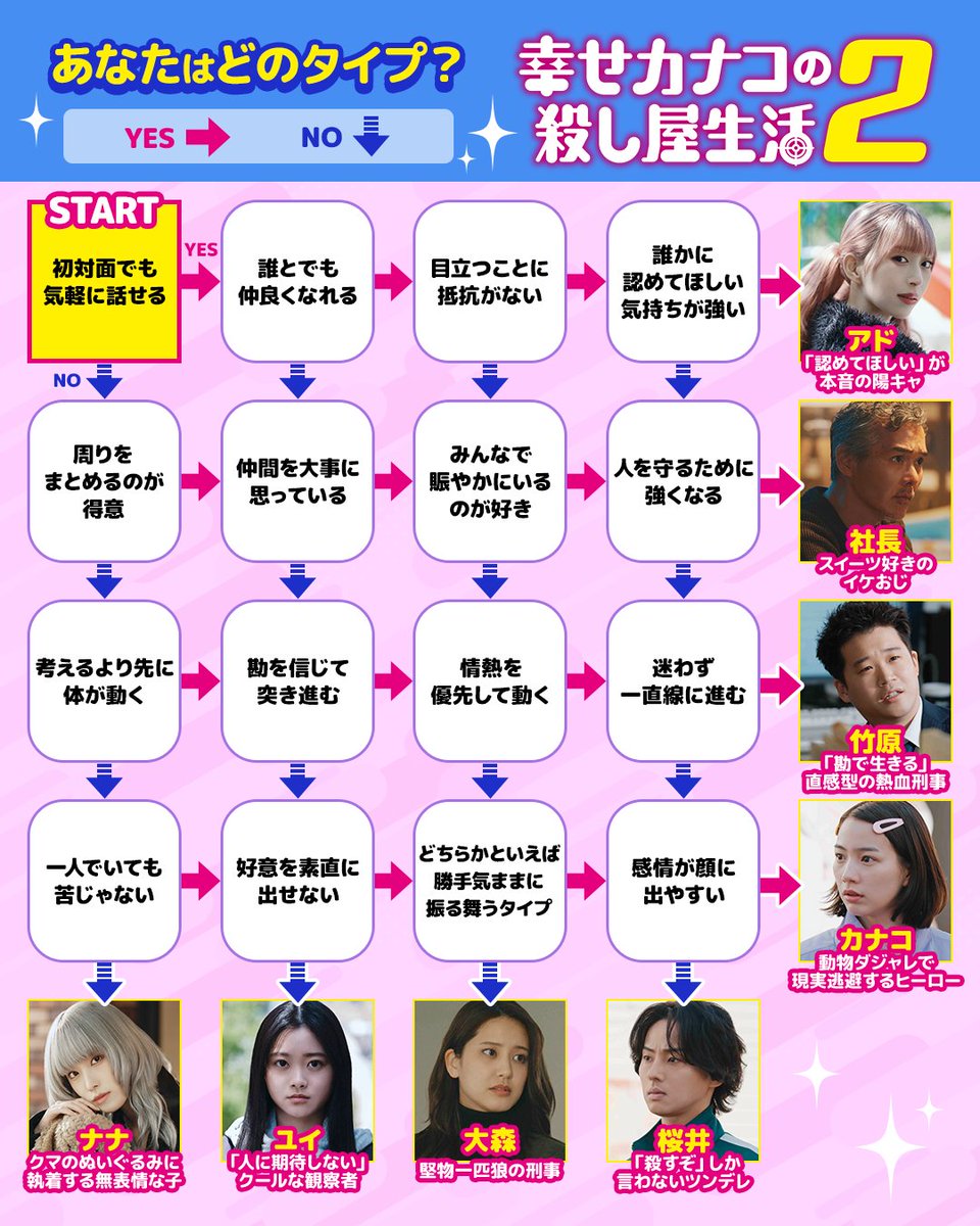 DMMTV_PR's tweet photo. ＼＼ キャラ診断チャート公開！ 👀✨ ／／

『幸せカナコの殺し屋生活２』登場人物の中から
あなたと同じ性格のキャラをチェック✅️

たどり着いたキャラは誰だった？？
ぜひリプライで結果を教えてください🙌🏻

#幸せカナコの殺し屋生活 #カナコロ https://t.co/oqlZ2Oonzn