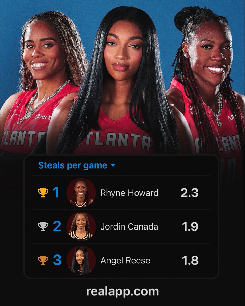 realapp's tweet photo. Rhyne Howard, Jordin Canada, &amp; Angel Reese finished top 3 in steals per game this season.

They become the first trio in WNBA history to all finish top 3 in the same stat category. https://t.co/eDAGci6hBf