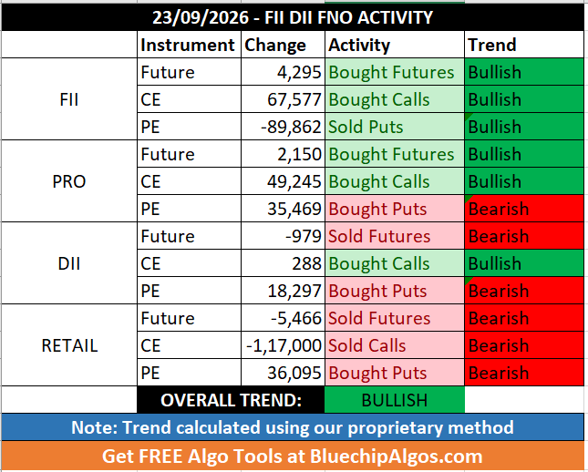 FII_DII_Nifty's tweet photo. 23/09/2026 - FII DII Retail Data
Overall Trend - Bullish 🟢
#FIIdata #FIIoptions #openinterest #optionstrading #optionsdata #nifty #sensex #options #OptionsTrader #Derivatives #CallOption #PutOption #daytrading