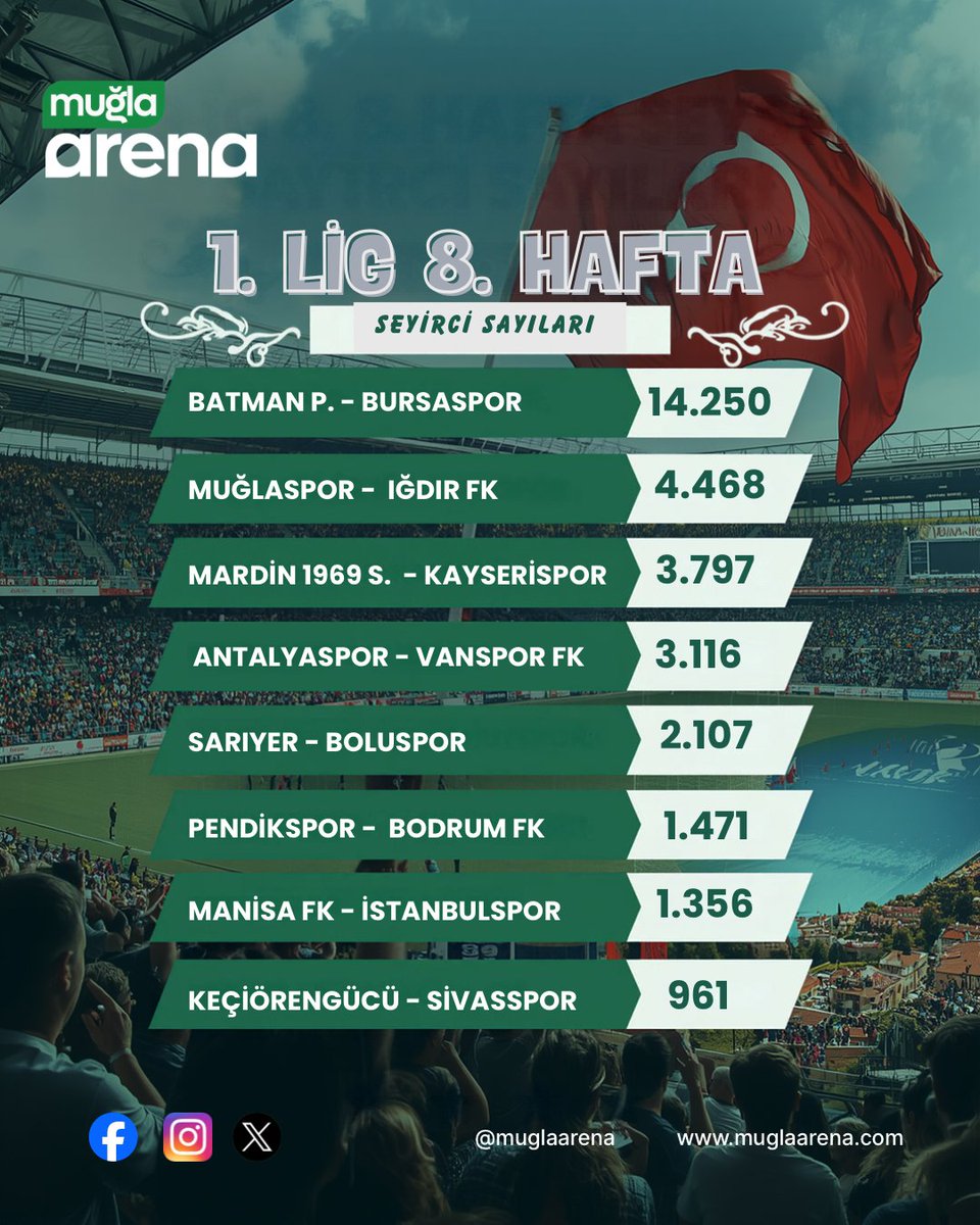 muglaarena's tweet photo. TFF 1. Lig 8. haftada en çok biletli seyirci çeken maçlar:

🥇 Batman Petrolspor - Bursaspor
🥈 Muğlaspor - Iğdır FK
🥉 Mardin 1969 Spor - Kayserispor

#muğlaspor #muglaarena #tff1lig #muğla #taraftar #bursaspor #kayserispor #batmanspor #ığdırfk https://t.co/Gln1WUitP2