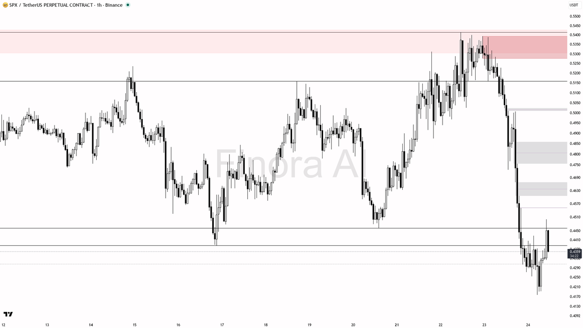 💥 $SPX -14.7% liquidity sweep above 0.4374 is fuel, not failure

- my bias is bullish here — the 1h Dow structure is still bullish, and that 15m wick above 0.4