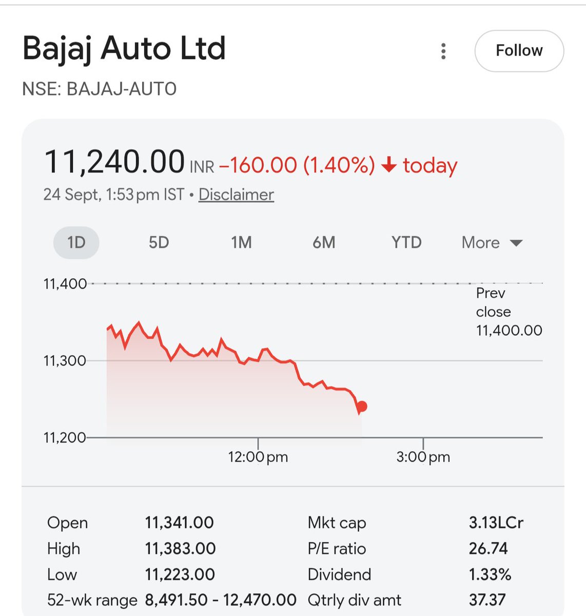 FibTraderR's tweet photo. Bajaj auto now 😍🤑. Ab to thik hai #FibtraderR #Bajajauto #Nifty https://t.co/0NfASyxqIA
