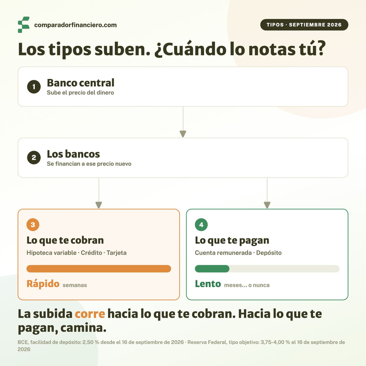 ComparadorFin's tweet photo. Un tipo de interés es el precio del dinero. Cuando sube, ahorrar paga más y endeudarse cuesta más.

Ya está. Esa es toda la noticia de la semana. El resto son detalles — pero algunos llevan tu nombre.

El BCE subió el 10 de septiembre. La Fed, el 16. Primera vez desde 2023 que suben los dos la misma semana: la Fed no tocaba tipos desde julio de aquel año.

Por qué:

— El bloqueo del estrecho de Ormuz ha disparado el petróleo. El WTI acumula cerca de un +80 % en el año

— La energía se cuela en el precio de casi todo: inflación del 3,2 % en la zona euro y del 3,4 % en EE. UU.

— El objetivo declarado de los dos bancos centrales es el 2 %

Un banco central no puede desbloquear un estrecho. 

Solo puede encarecer el dinero para enfriar la demanda. Tosco y con retraso, pero es la herramienta que hay.

Y ahora la parte que casi nunca se cuenta: una subida de tipos no te llega entera. Llega partida en dos, y a velocidades distintas.

Lo que te cobran sube solo. Tu hipoteca variable está referenciada a un índice: llega tu fecha de revisión, se aplica y la cuota cambia. No lo decide nadie.

Lo que te pagan sube si el banco quiere. La remuneración de una cuenta es una decisión comercial. No hay ningún índice que obligue.

Y eso no es una sospecha. Con la subida ya en vigor, de las siete principales cuentas remuneradas del mercado español solo una había movido su tipo. Era la única que lo tiene atado por contrato a la facilidad de depósito del BCE: la única que no tenía que decidirlo.

Traducido a euros:

— Hipoteca. El Euríbor va por una media provisional del 3,180 % en septiembre, frente al 2,954 % de agosto. En 150.000 € a 25 años con Euríbor + 1 %, revisar ahora en vez de hace un año son 82 € más al mes

— Ahorro. Entre el 0 % de una cuenta corriente y el 3 % de las mejores remuneradas hay 300 € al año por cada 10.000 €

— Bolsa y bonos. Si el dinero sin riesgo paga un 4 %, la renta variable tiene que ofrecer bastante más. Tus bonos ya comprados bajan de precio; los nuevos pagan más

Los 82 € llegan solos. Los 300 €, solo si te mueves.

¿Y a partir de ahora? El BCE no se compromete: decide reunión a reunión. La Fed sí ha dado un número — la mediana de las proyecciones de sus miembros apunta al 4,1 % a finales de 2026, frente al 3,8 % que esperaban en junio. Eso implica al menos una subida más. Quien te dé una fecha exacta se la está inventando.

Tres cosas que sí puedes hacer hoy: mirar lo que te paga tu banco, mirar tu mes de revisión si tienes hipoteca variable, y no tocar tu plan a largo plazo por 25 puntos básicos.

Todo explicado desde cero, sin jerga y con los números detrás 👇
https://t.co/6pITW5c7fo