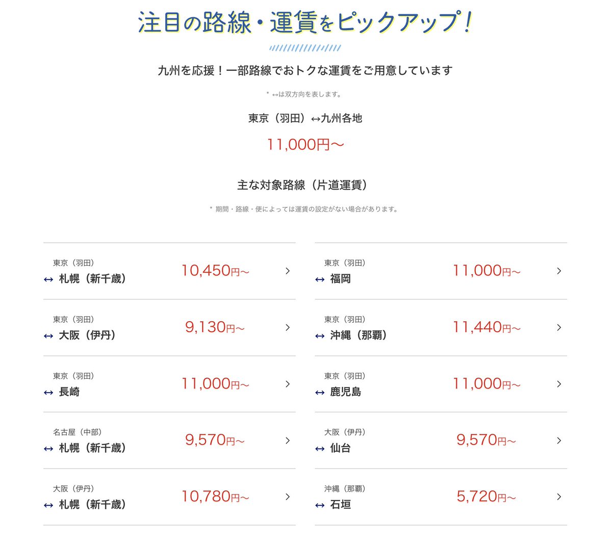 halohalo_travel's tweet photo. 【速報】ANA国内線タイムセールきたーー！！！！期間限定で全国の航空券がなんと片道5,720円〜。片道OKで年末年始含む2/28まで対象、東京・大阪・札幌・福岡・沖縄も約1万円〜かなり安い…

▼主な路線一覧
・東京（羽田）ー大阪（伊丹）：9,130円～
・東京（羽田）ー沖縄（那覇）：11,440円～
・東京（羽田）ー札幌（新千歳）：10,450円～
・東京（羽田）ー福岡：11,000円～
・東京（羽田）ー九州各地：11,000円～
・名古屋（中部）ー札幌（新千歳）：9,570円～
・大阪（伊丹）ー仙台：9,570円～
・大阪（伊丹）ー札幌（新千歳）：10,780円～
・沖縄（那覇）ー石垣：5,720円～
※その他路線も対象予定
