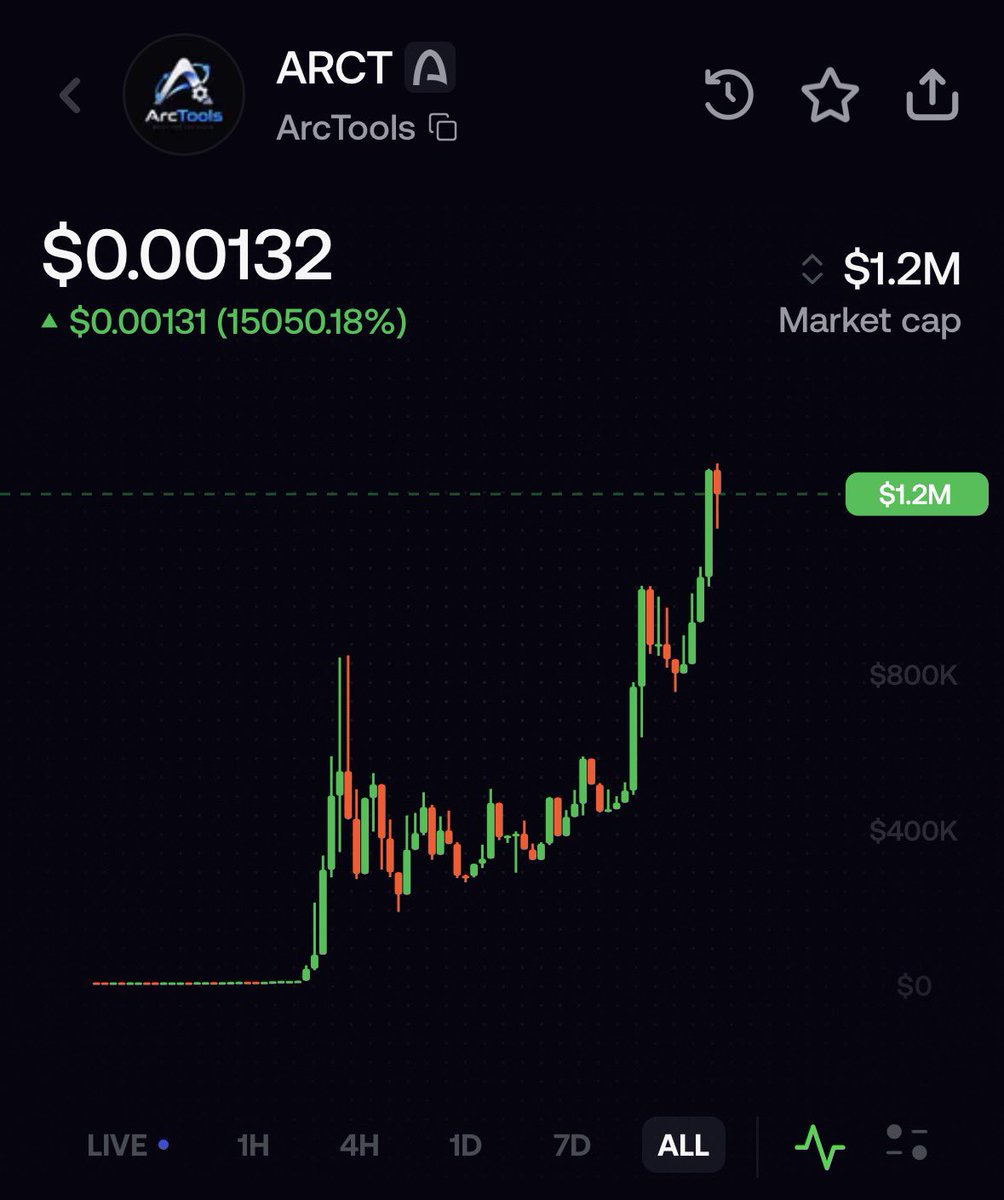 EdenV_btc's tweet photo. In the second week following the mainnet launch, @arc has already started to see some pumps. Don't be concerned when looking at the chart; if you look at the market cap, you'll see it is still tiny compared to other platform coins on RBH. It is still very early days. https://t.co/vCxnbv9s6s