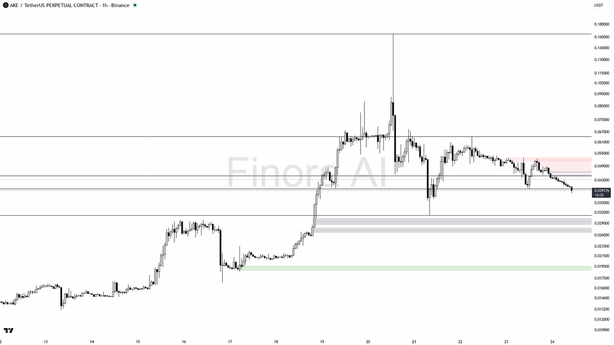 🔻 $AKE -3.8% dump on 2.2x volume looks like distribution, not a flush

- my bias is bearish here on the 1h — the recent -3.8% dump with the volume spike looks 