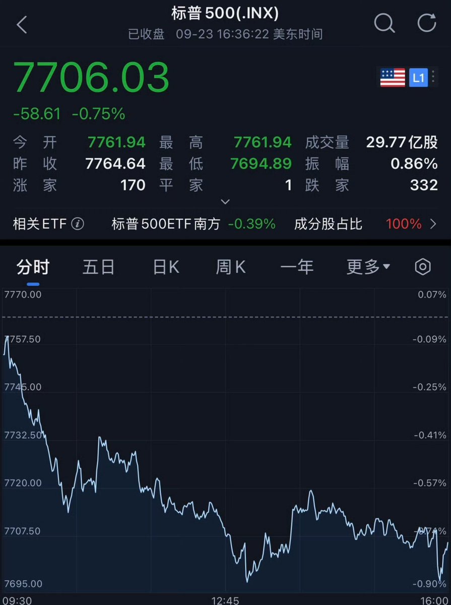 bokuosiri088's tweet photo. #美科技股集体大跌

老板们早安，在线的老板来打卡吧

昨夜美股三大指数集体收跌。

截至收盘，标准普尔500指数跌0.75%，报7706.39点；纳斯达克综合指数跌1.13%，报26936.04点；道琼斯工业平均指数跌0.68%，报51512.42点。 https://t.co/x5MMYhV8qk