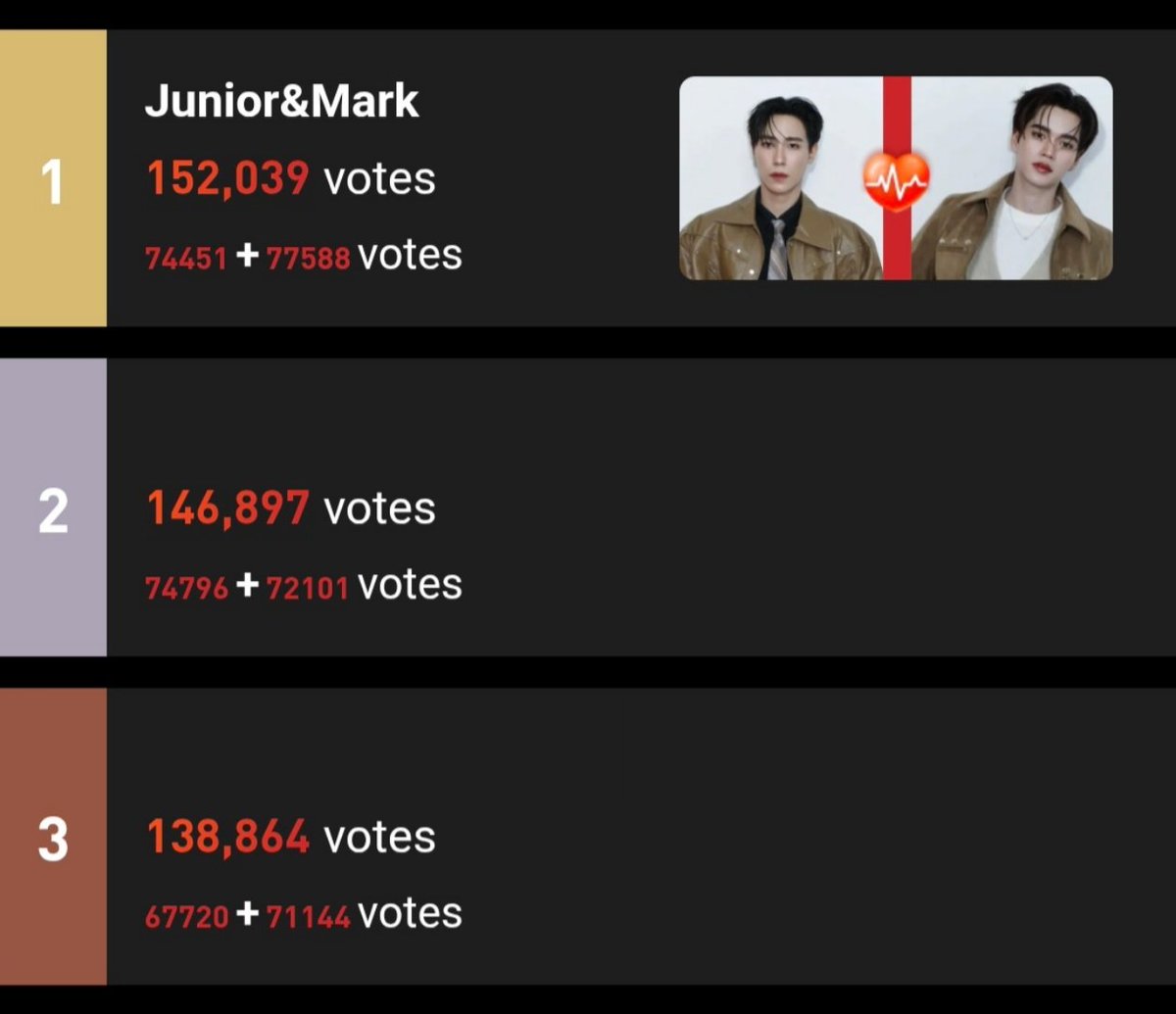 miisfiit94's tweet photo. We're finally in 1st place but the gap is small, we could drop any time. So let's try to widen the gap. 💪🏻💛💙 Only takes a few seconds to vote every day. 
https://t.co/gAIS8NG5sx https://t.co/UJDekIOqO7