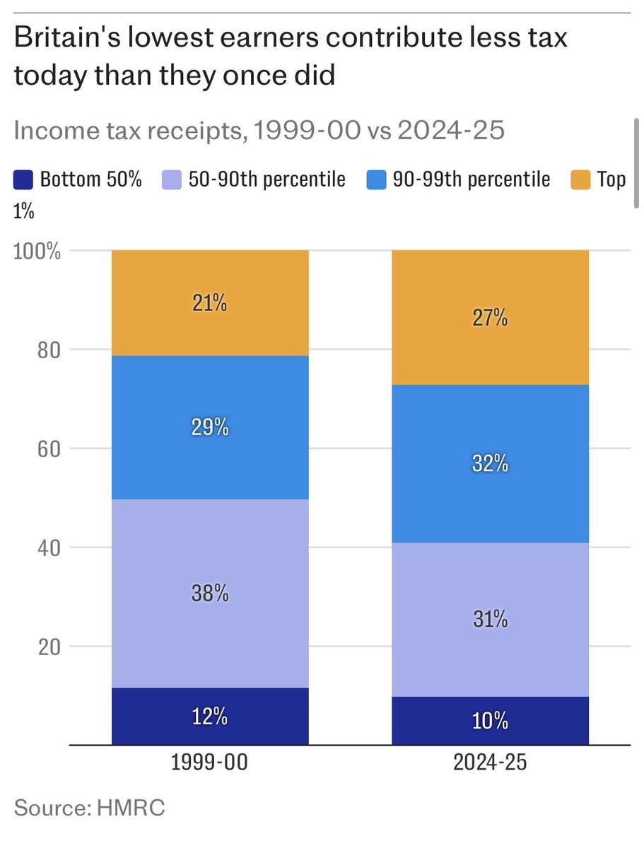jamesbaxterd's tweet photo. More than a third of adults don’t pay a single penny in income tax.

That is fiscally unsustainable, morally irresponsible – and not the historic norm.

Forget the fiscal cost of raising the personal allowance for a moment - we need to speak more about the moral toll. https://t.co/SaKCFp34xo