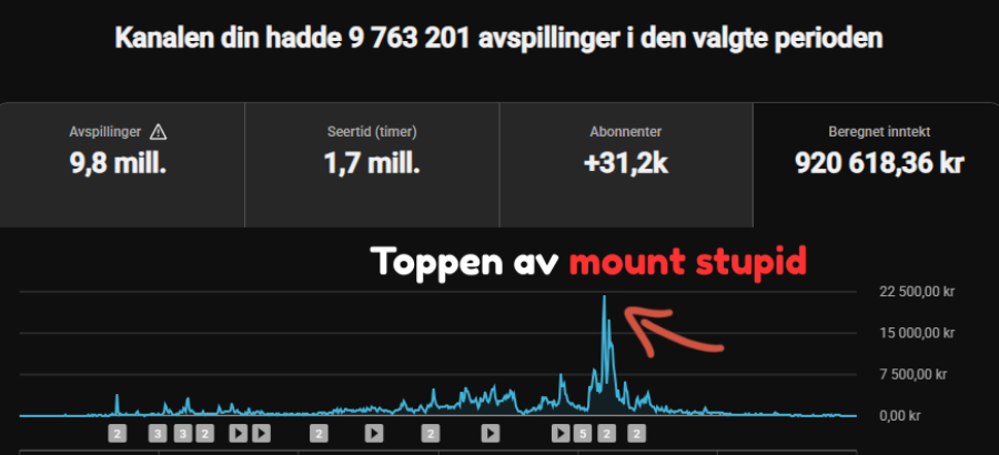 Profittjager's tweet photo. I 2023 startet jeg YouTube-reisen min.
Siden den gang har kanalene mine omsatt for rundt 3 millioner kroner, med marginer på rundt 80-90%.
Men den viktigste delen av reisen var ikke da alt gikk oppover.
Det var da nesten alt raste sammen. https://t.co/nZ5MadqyMu