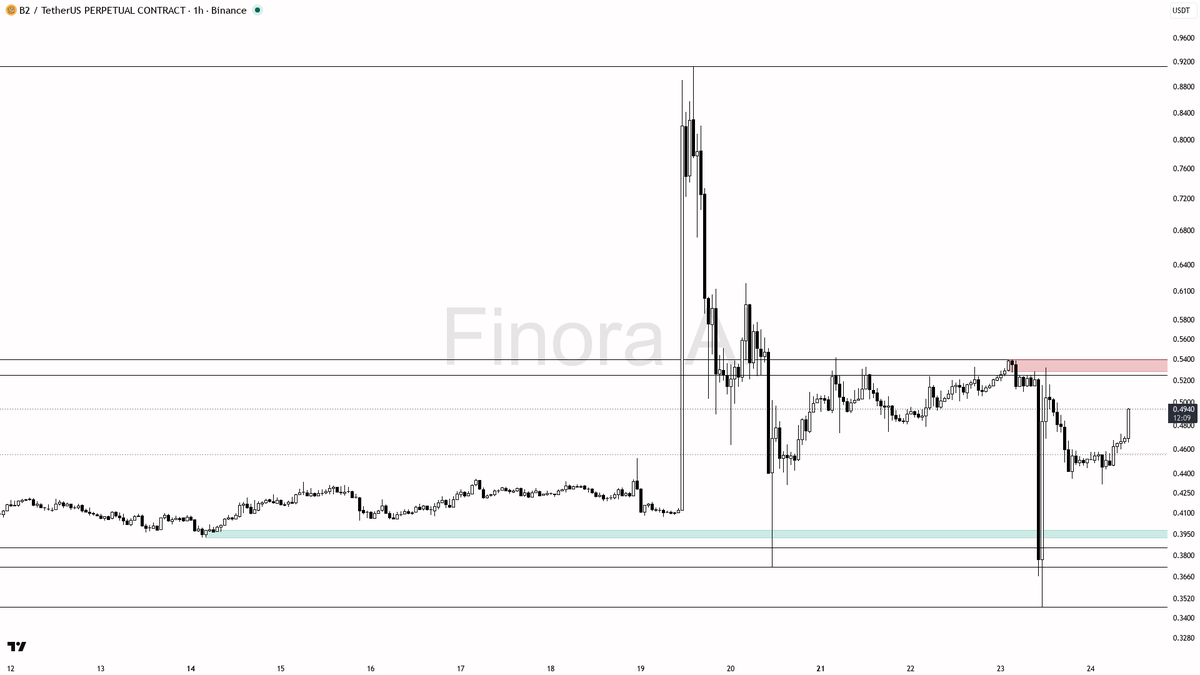 🤔 $B2 3.5% pop on 4.4x volume looks like relief into supply not accumulation 🧵👇 
 [📷](https://pbs.twimg.com/media/HS91gGHWUAAX5s0.png) https://pbs.twimg.com