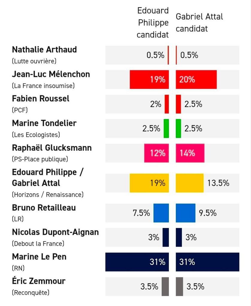 JayinKyiv's tweet photo. Only seven months remain until the French government falls into Putin's hands, with TWO pro-Russian candidates leading in the polls, #1 and #2 BOTH prepping to sell the country to Moscow. https://t.co/YqiXgsZydK