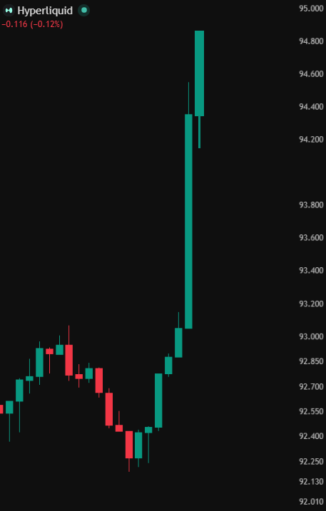 coinbureau's tweet photo. 🚨BREAKING: $HYPE surges near $95 after Binance announces it will list Hyperliquid.

Binance will open spot trading for HYPE at 11:00 UTC today, with deposits already open and withdrawals starting tomorrow.