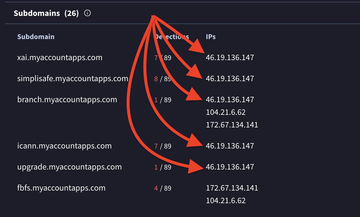 TLP_R3D's tweet photo. 🚨 Possible OPSEC slip in UNC6671 associated infrastructure?

A DNS change appears to expose 46.19.136[.]147 (Private Layer INC ) behind numerous myaccountapps[.]com hostnames. 🔎

Misconfiguration or campaign teardown? Intent remains unclear—but the pivot is worth watching. 👀 https://t.co/Nu7ca4v5V0