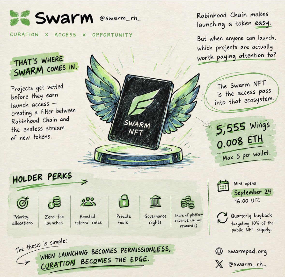 DYOR_100X's tweet photo. Launching a token on Robinhood Chain is becoming easier.

But when anyone can launch, the bigger question is: which projects are actually worth paying attention to?

That’s the angle @swarm_rh is going after.

Instead of letting every project through, Swarm aims to vet projects before giving them launch access — essentially adding a curation layer between Robinhood Chain and the constant flow of new tokens.

The Swarm NFT is the access pass.

5,555 Wings
0.008 ETH
Max 5 per wallet

Holders are set to receive perks including priority allocations, zero-fee launches, boosted referral rates, private tools, governance rights, and a share of platform revenue distributed through rewards.

There’s also a quarterly buyback targeting 10% of the public NFT supply.

Mint goes live September 24 at 16:00 UTC.

The bigger thesis is simple:

When launching becomes permissionless, curation becomes the edge.

https://t.co/t8wBPG0MOX