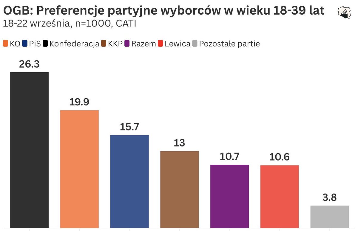 231elections's tweet photo. Wyborcy w wieku 18-39 lat:
⚫️Konf: 26,3%
🟠KO: 19,9%
🔵PiS: 15,7%
🟤KKP: 13%
🟣Razem: 10,7% 
🔴Lewica: 10,6%
⚪️Reszta: 3,8% https://t.co/6UJO3huU8b
