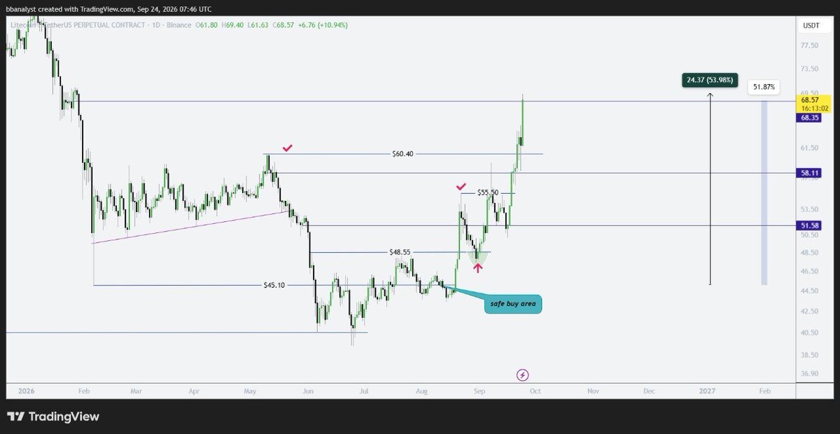 CryptoCrownTM's tweet photo. LTC — nothing but beautiful price action and All targets have been reached.💰

Just like I mentioned in the first analysis, LTC moved more than 50% from there. ↗️

#LTCUSDT #Litecoin #cryptocurrency https://t.co/TRbr4qEWsc