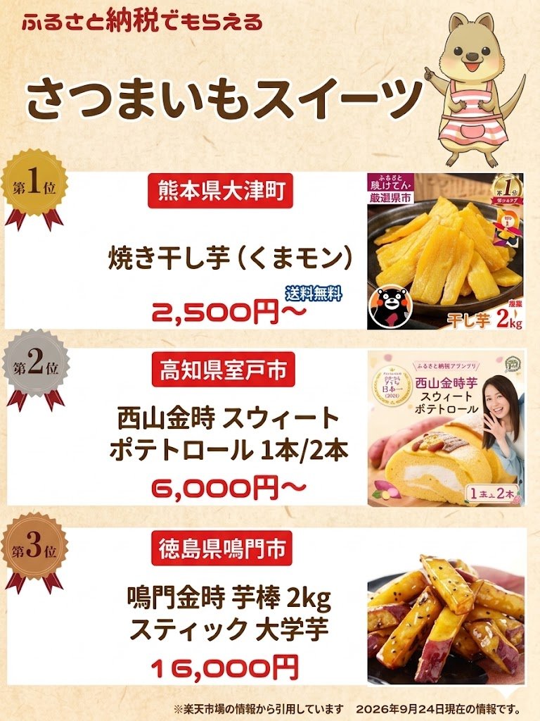 fu_runrun's tweet photo. 今日はふるさと納税でもらえる「さつまいもスイーツ」を紹介します🍠✨

秋の味覚といえばやっぱりお芋スイーツ！😋🍠
しっとりあま〜い干し芋から、贅沢な絶品ロールケーキ、おやつに止まらないカリホク大学芋まで大集合！🍂💛
家族みんなで楽しむご褒美おやつにもぴったりです🙌
#ふるさと納税 #さつまいもスイーツ