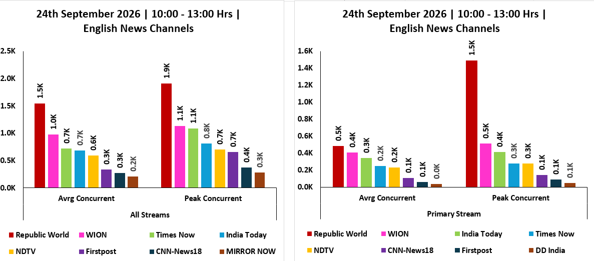 ratingology's tweet photo. Average &amp; Peak Concurrent Viewers of English News Channels across Primary &amp; All Streams on 24 September 2026, from 1000 Hrs to 1300 Hrs. #Ratingology #RatingsKaBaap #DataScience https://t.co/YCzAXCP7mP