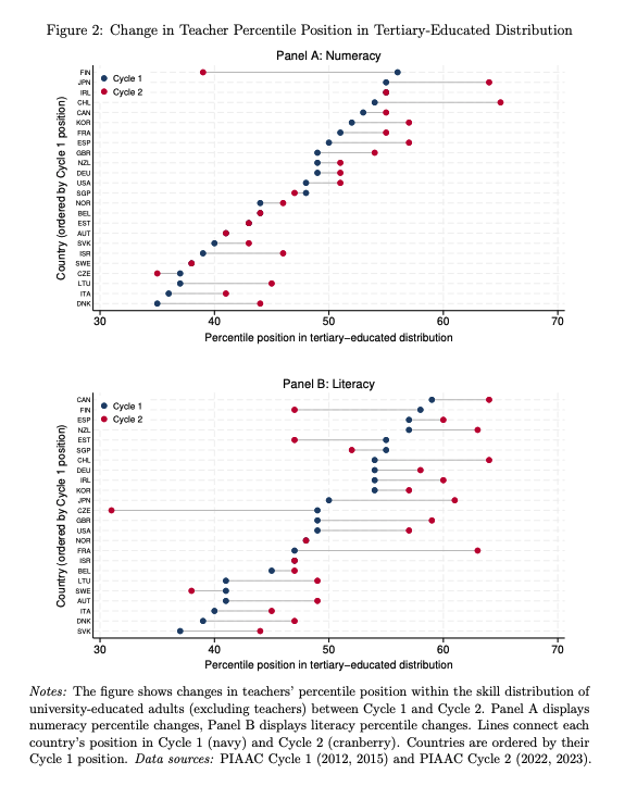 leecrawfurd's tweet photo. In most OECD countries teaching has got more selective, Finland stands out as the country with the big reversal 

https://t.co/APW23Mfu7g https://t.co/TzURzNr2ZC