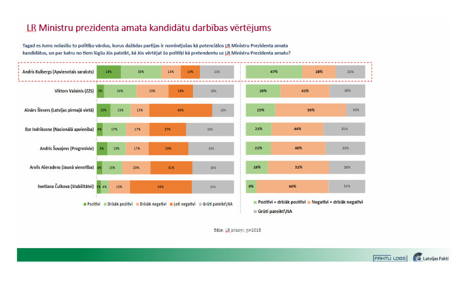 lv_votes's tweet photo. 🚨NEW: PM Candidates' approval rating

🟢+19 - Andris Kulbergs (AS)
🔴-12 - Viktors Valainis (ZZS)
🔴-23 - Ilze Indriksone (NA)
🔴-25 - Andris Šuvajevs (PRO)
🔴-32 - Arvils Ašeradens (JV)
🔴-34 - Andris Šlesers (LPV)
🔴-51 - Svetlana Čulkova (ST!)

Latvijas Fakti | September 2026 https://t.co/yBmxrxgeHB