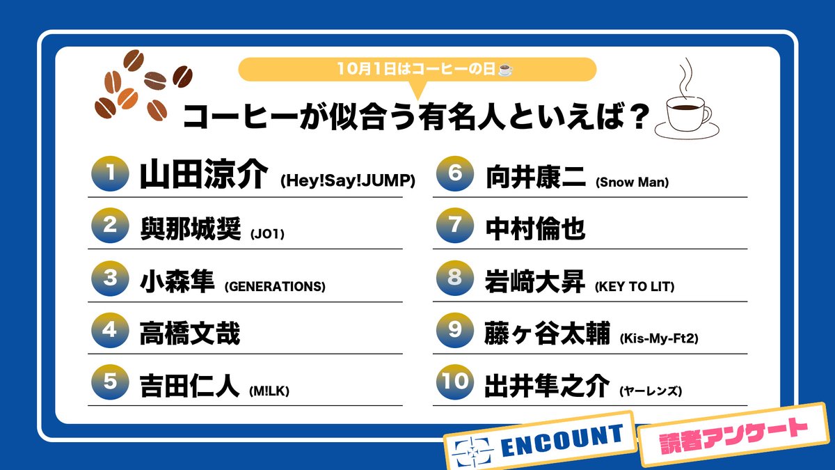 encountofficial's tweet photo. ╭━━━━━━━━━━━━━╮
　10月1日は #コーヒーの日☕️
　#ENCOUNT読者アンケート
　　　　 結果発表🎉
╰━ｖ━━━━━━━━━━━╯

コーヒーが似合う有名人といえば？💭
投票数が多かったのは…

1️⃣山田涼介(Hey!Say!JUMP)
2️⃣與那城奨(JO1)
3️⃣小森隼(GENERATIONS)
4️⃣高橋文哉
5️⃣吉田仁人(M!LK)

他にも沢山の方のお名前が💌
ご投票ありがとうございました🍬
