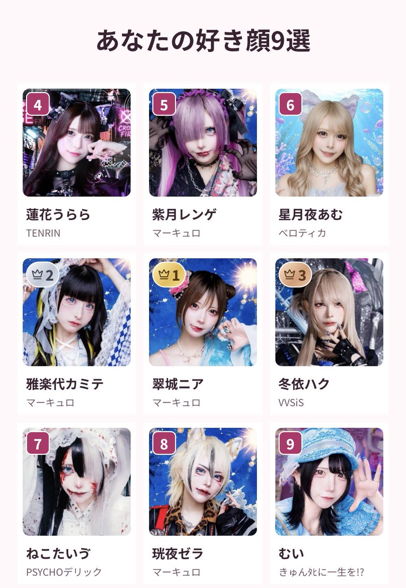 su103chan's tweet photo. あなたの好き顔みたいなのをやってみたけど
のあちちゃんがいたら
絶対に一位はのあちちゃんにしてる🙈

予選→本戦→決勝があって長い

マーキュロは知ってても
他はほぼ知らない方ばかり
でも、顔だけで選ぶって難しい😫
そして判断できない
みんなそれぞれに頑張ってるから
リスペクトだよ https://t.co/MdedUi9wki