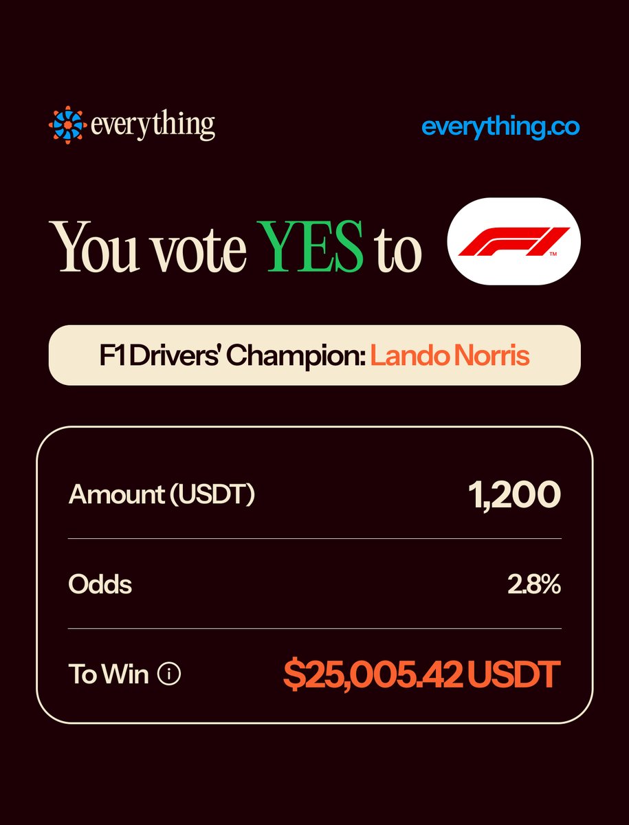 trdEverything's tweet photo. A trader has bet $1,200 on Lando Norris winning F1.

This pays out $25,005.42 on https://t.co/fuX1dgVtUB. https://t.co/4or2pnMgtN