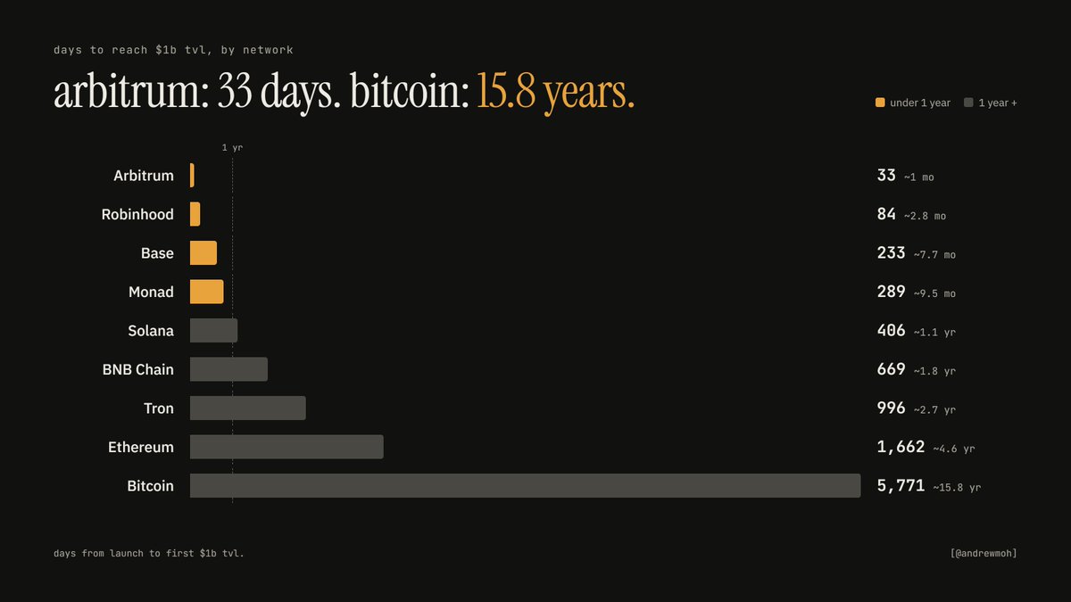 andrewmoh's tweet photo. icymi, @RobinhoodCrypto just crossed $1b in TVL. it took 84 days.

for context, here's how long the major networks needed to reach the same number:

@arbitrum: 33 days
@base: 233 days
@monad: 289 days
@solana: 406 days
@BNBCHAIN: 669 days (counted from the original Binance Chain launch)
@trondao: 996 days
Ethereum: 1,662 days
Bitcoin: 5,771 days

the bigger point is timing.

most of the older networks hit $1b during the 2021 bull run, when liquidity was everywhere and everything went up.

robinhood did it in a bear market, with no tailwind.

➜ second fastest on the list, in the worst conditions of any of them.

hats off to the team.