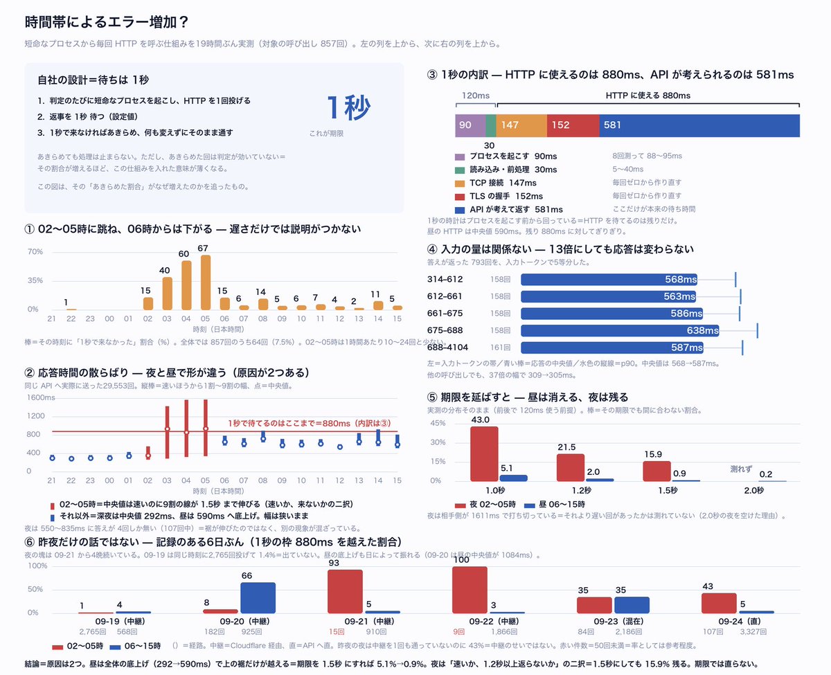 BrainRevApp's tweet photo. Jevを使い倒している方にお聞きしたいのですが、時間帯によってJevの応答がタイムアウトする確率が上がりませんか？

朝起きて確認したところ、昨晩大量のエラーにより作業が遅延していて気がつきました。

現在設計値では応答の待ちは1秒でタイムアウトなのですが、実際には1.5-2.0秒必要そうです。 https://t.co/72WvA7YbE0