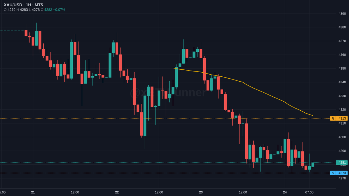 xETHrunner's tweet photo. $XAU 1H. 4282, holding just above 4274 support.
4314 caps above.
price is pinned in a tight band.
4274 holds, structure stays compressed, range intact.
lose it and the floor breaks, opens lower.
clear 4314 and the next leg has room.

$XAUUSD https://t.co/fcoCfqsiuX